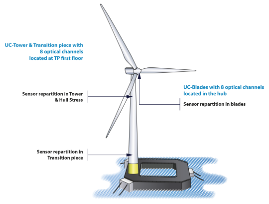 Monitoring éolien