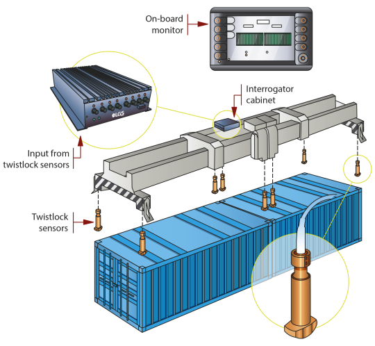 Transport, industrie agroalimentaire, chimique...